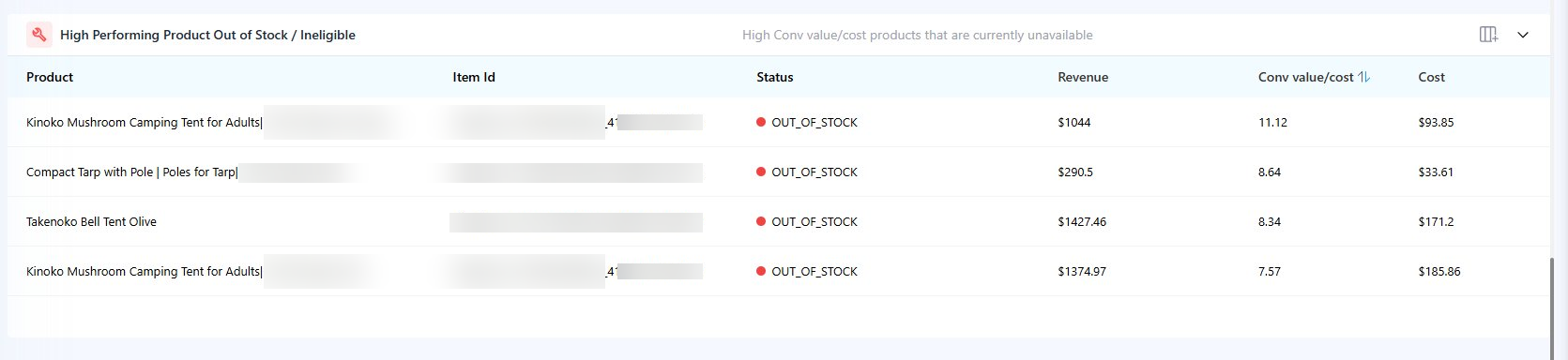 Adtunez High Performing Product Out of Stock report showing high-ROAS products currently unavailable