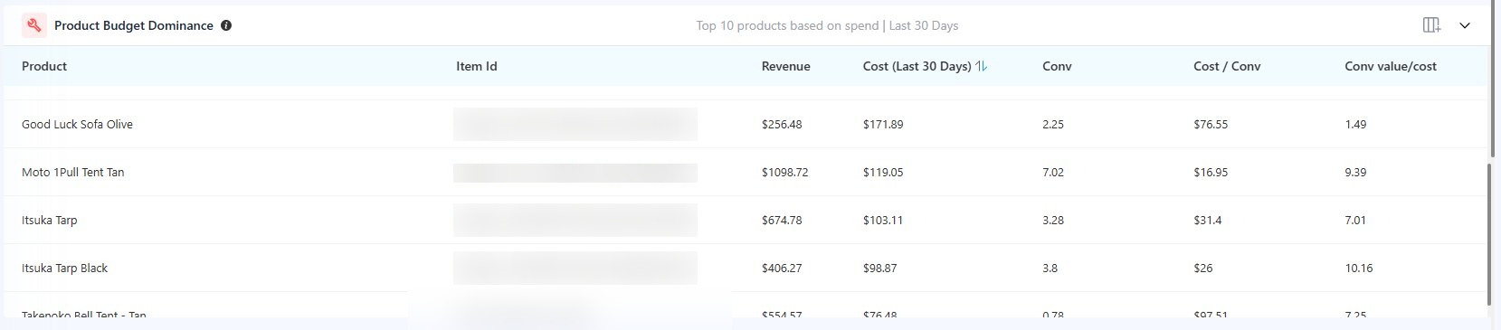 Adtunez Product Budget Dominance report showing the top 10 spending products by ad spend over the last 30 days