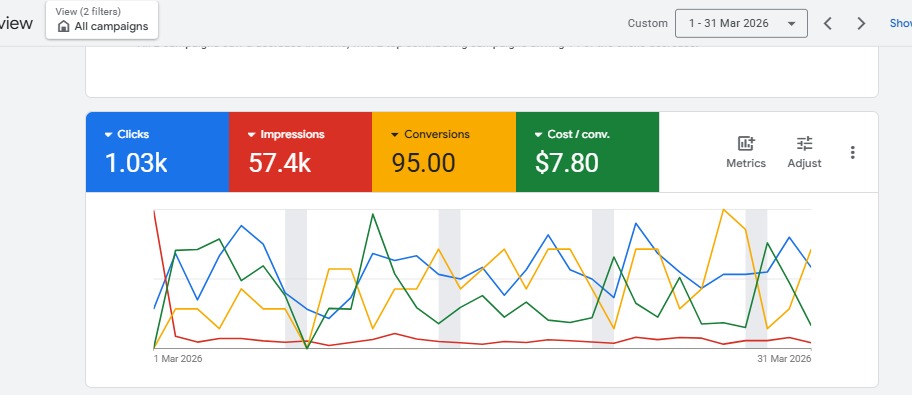 Google Ads dashboard showing medical clinic case study results — 1.03k clicks, 57.4k impressions, 95 conversions, and $7.80 cost per conversion for March 2026