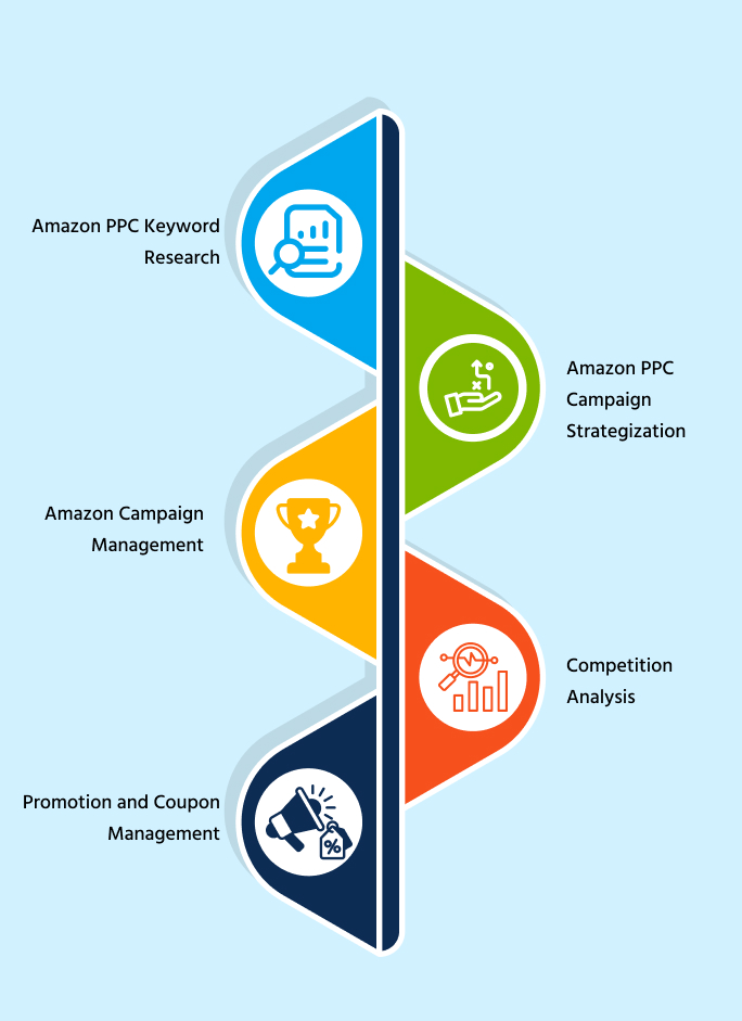 Amazon PPC