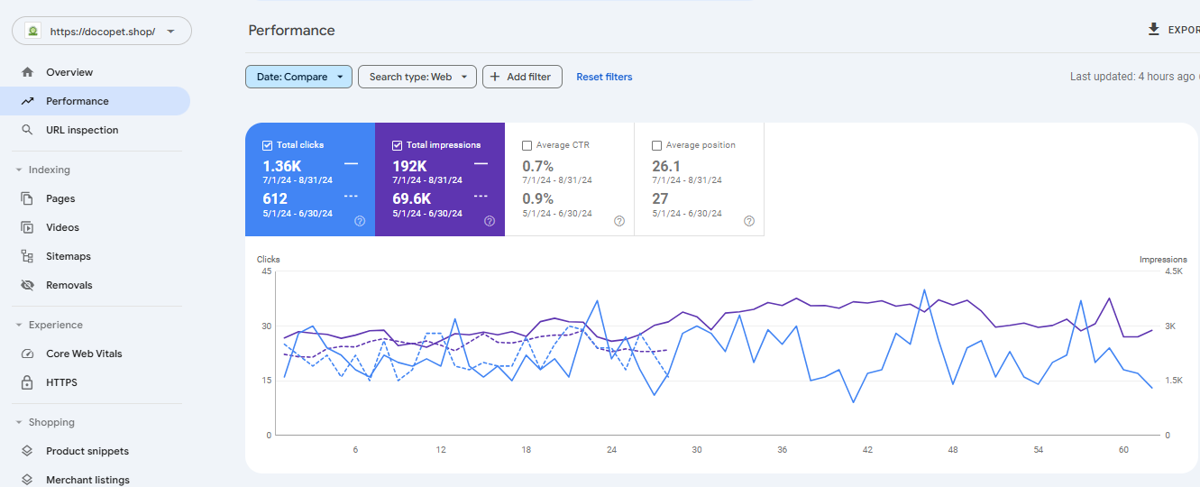 Clicks and Impressions