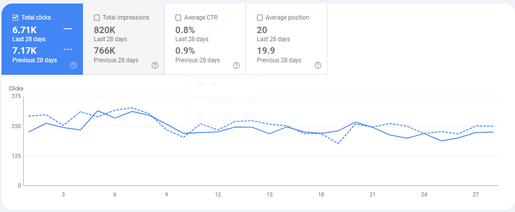 Analytics Traffic overview