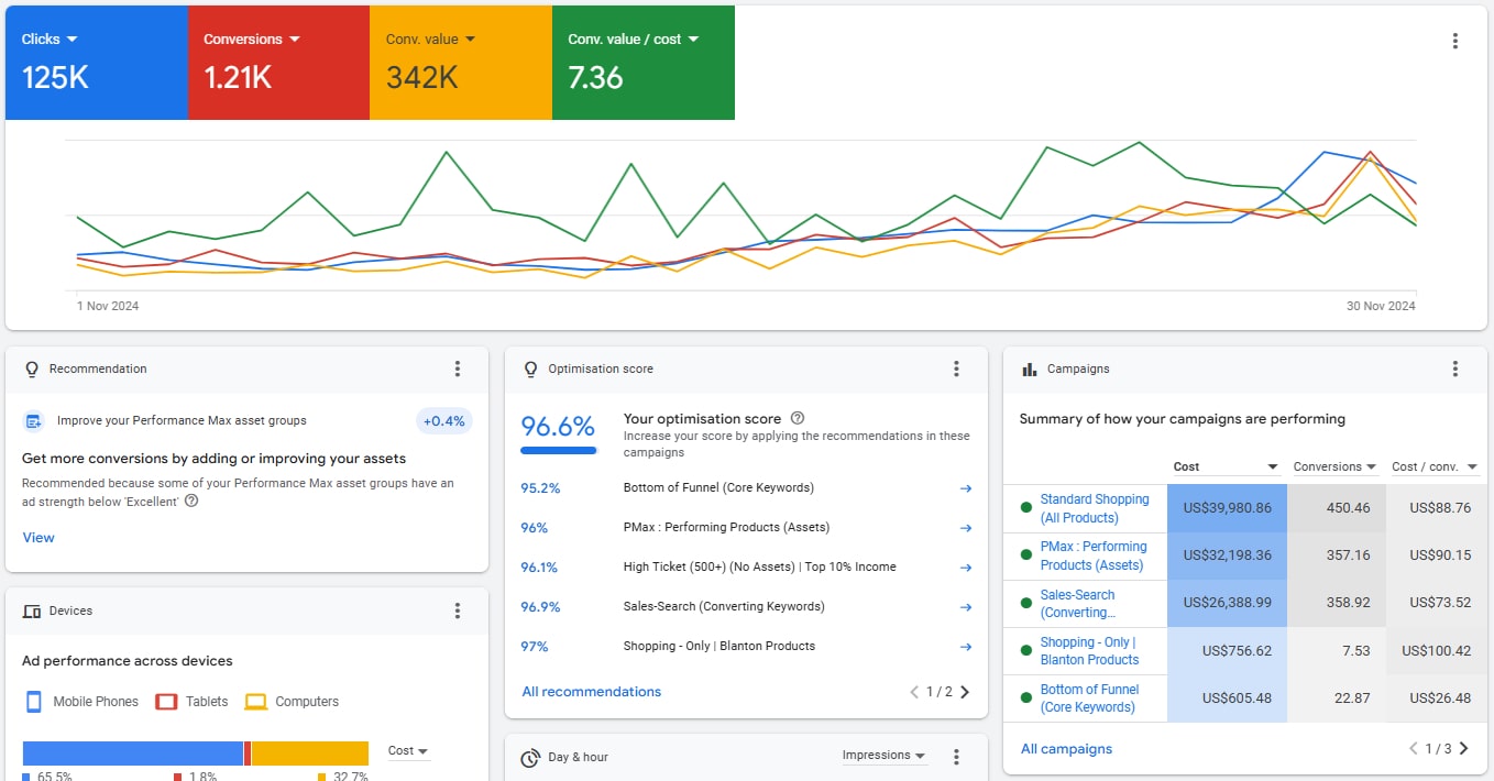 5x return on ad spend
