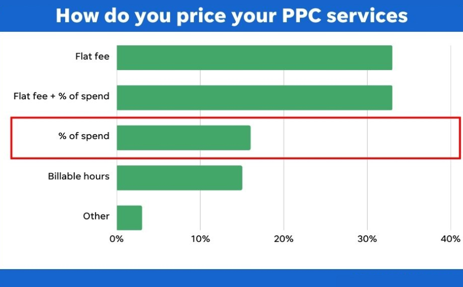 Percentage of Ad Spend