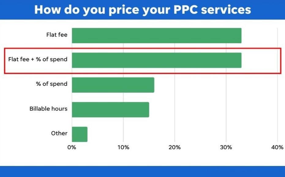 Flat Fee + Per cent of Ad Spend 