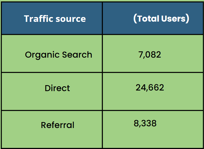 Traffic Overview
