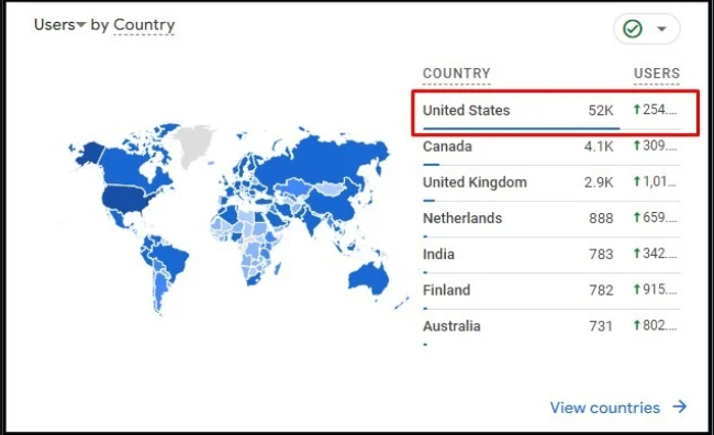 User Demographics