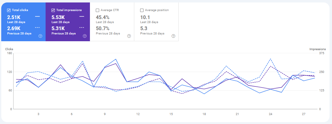 Search Console 1 month compare stats