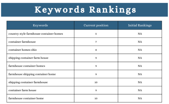 Keyword Rankings