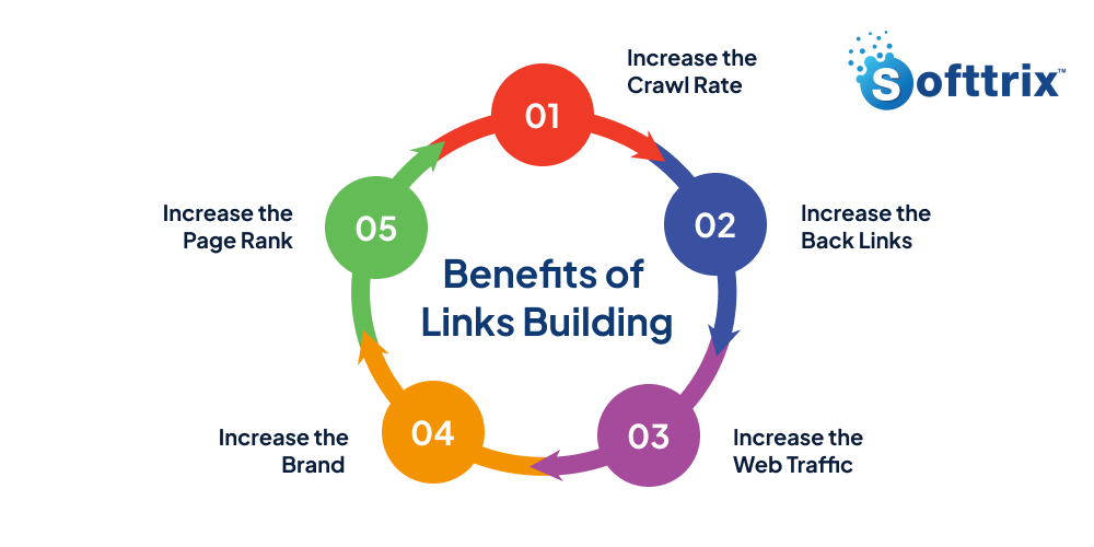 Benefits of Links Building: Image